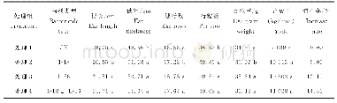 《表3 2017年不同菌剂处理对玉米产量和农艺性状的影响》