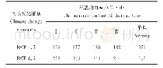 表3 与基准条件相比未来气候变化情景下夏玉米生长季热量资源变化