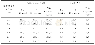 表8 稻草秆部位的硝基苯氧化产物的得率及S/（H+V）摩尔比