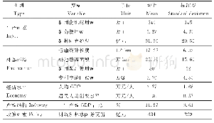 表1 变量描述性统计：我国省域玉米生产比较优势及其影响因素——基于20个玉米主产区2008—2017年面板数据实证