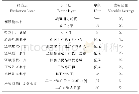 《表1 交通用地需求影响因子评价指标体系》