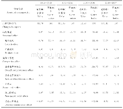 表2 中美纺织品贸易CMS测算结果