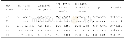 《表3 基质理化性质：硼缓释型高吸水性树脂对油菜基质育苗的影响研究》