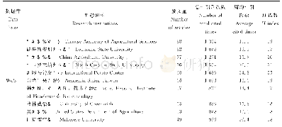 表2 2000—2019年甘薯发文量前10名研究机构