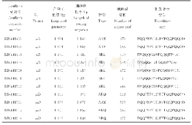 《表2 ω-醇溶蛋白基因及推导的氨基酸序列比较》