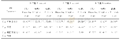 表6 基质深度及基质袋摆放方式对番茄N、P和K养分积累量的方差分析（F值）