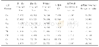 《表7 土壤重金属的参数统计》