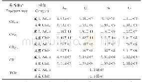 《表1 3 研究区重金属致癌风险统计》