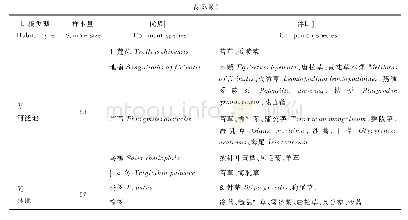 表2 浑善达克沙地不同群落类型汇总