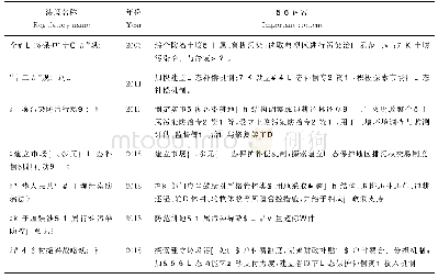 表5 2001—2018年我国农田重金属污染相关政策