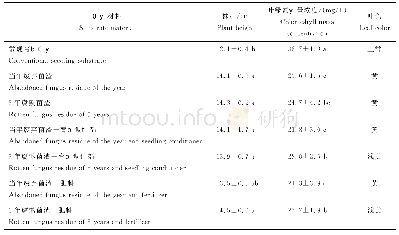 《表4 不同腐熟程度木耳菌渣配制基质的水稻秧苗形态特征》