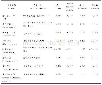 《表2 样本的统计性描述分析》