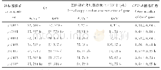 表2 Actin-7基因和GFP基因在7个转化株系中的Ct值及拷贝数