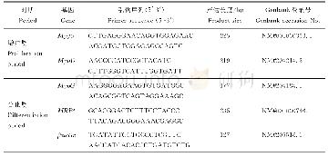 表1 RT-qPCR引物信息