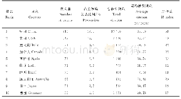 表1 塑料地膜研究领域发文量前10名的国家