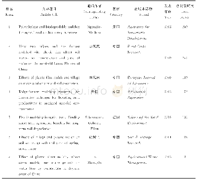 表4 2000—2019年塑料地膜领域前15篇高被引频次论文