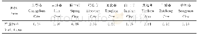 表2 2017年吉林省各市（州）水资源产量因子