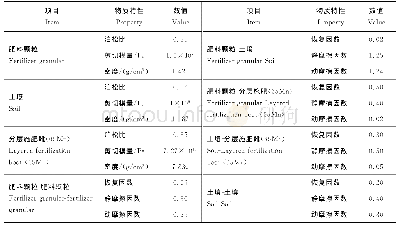 表1 仿真变量参数设置：基于离散元法的分层施肥靴参数优化与试验