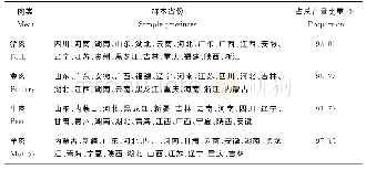 表2 猪肉、禽肉、牛肉和羊肉主产省份分布