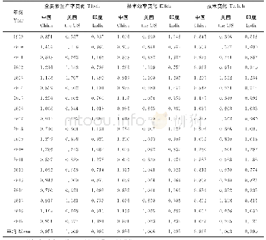 《表1 1999—2017年中国、美国、印度棉花TFP指数及其因素分解》