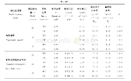 表2 不同干旱处理（田间持水量）下燕麦的光响应特征参数模拟拟合值