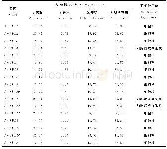 表3 AmSPL家族蛋白二级结构和亚细胞定位分析