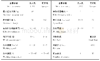 《表1 无人机与喷雾机技术参数》