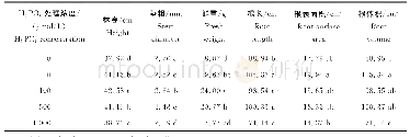 《表3 不同浓度H3PO4处理对大豆幼苗植物学性状的影响》