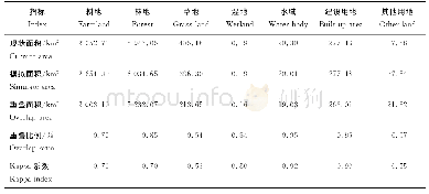 《表7 2017年晋城市土地利用模拟结果检验》