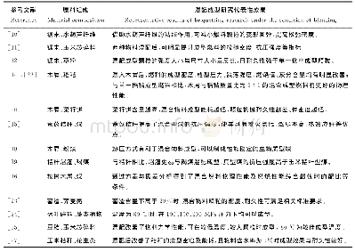 《表1 混配成型燃料的原料组成及代表性研究成果汇总》