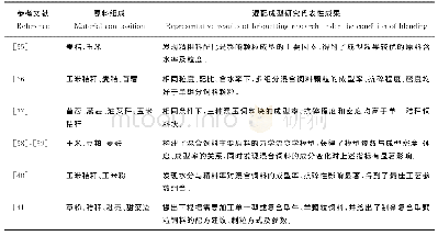 《表2 混配成型饲料的原料组成及代表性研究成果汇总》