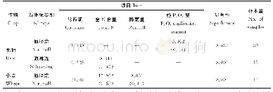 表2 长江中下游平原施用化肥的新指标模型系数[18-26]