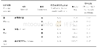 《表1 围护结构材料、朝向及其热工参数》