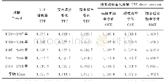 《表1 1979—2018年各阶段中国玉米TFP增长率及其分解》