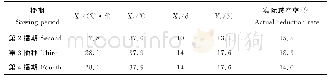 《表5 分期播种试验的检验结果》