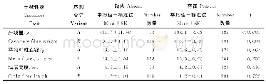 《表1 KRTAP36-1核苷酸序列变异与子午岭黑山羊羊绒性状间的相关性》