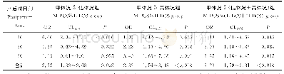 表7 BCS和SCK情况的卡方检验