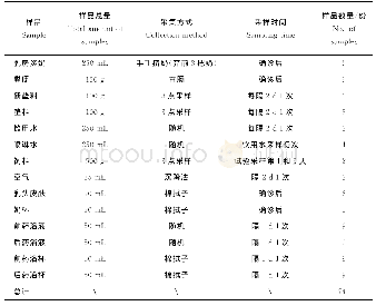 《表1 采集样品信息：天津某牧场奶牛乳房炎奶样与环境中细菌的分离与鉴定》