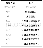 《表1 三轴加速度数据内容》