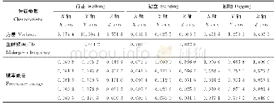 表3 母羊产前不同运动行为各参数特征值