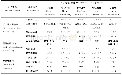 《表6 生态脆弱性各指标层分级赋值表》