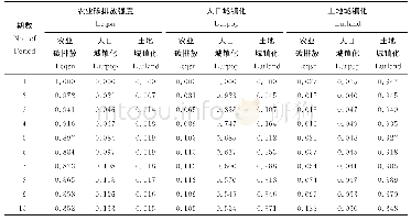 表4 安徽省各变量方差分解结果
