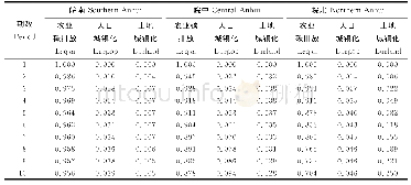 表6 安徽省皖南、皖中和皖北地区各变量的方差分解