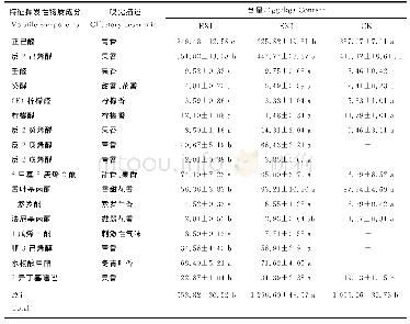 表9 各处理下番茄果实中特征挥发性物质成分及其含量