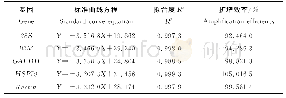 《表2 5个候选内参基因标准曲线的回归方程、回归方程拟合度R2和扩增效率》