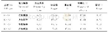 《表2 研究黄淮海旱作区不同土层土壤有机质地统计学参数》