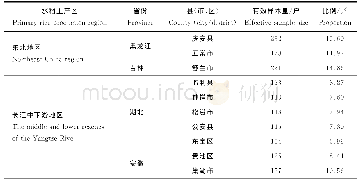 《表1 样本分布情况：绿色生产行为对稻农产业组织模式选择的影响——兼论收入效应》