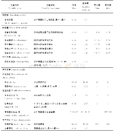 表4 主要解释变量的描述性统计