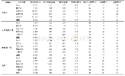 表2 海南地区试验结果Tab.2 Test results in Hainan