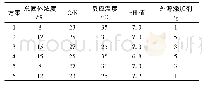 《表2 厌氧发酵工艺参数备选方案Tab.2 Parameters scheme of anaerobic fermentation process》